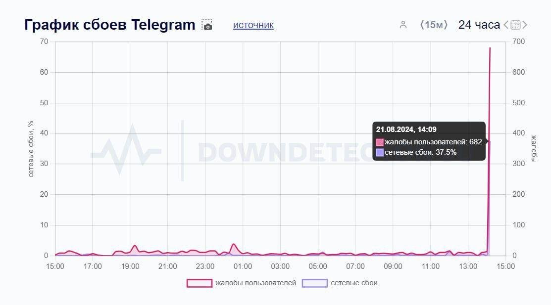 Фото: Цифровой апокалипсис в России: Telegram и WhatsApp* парализованы! - Фото 2